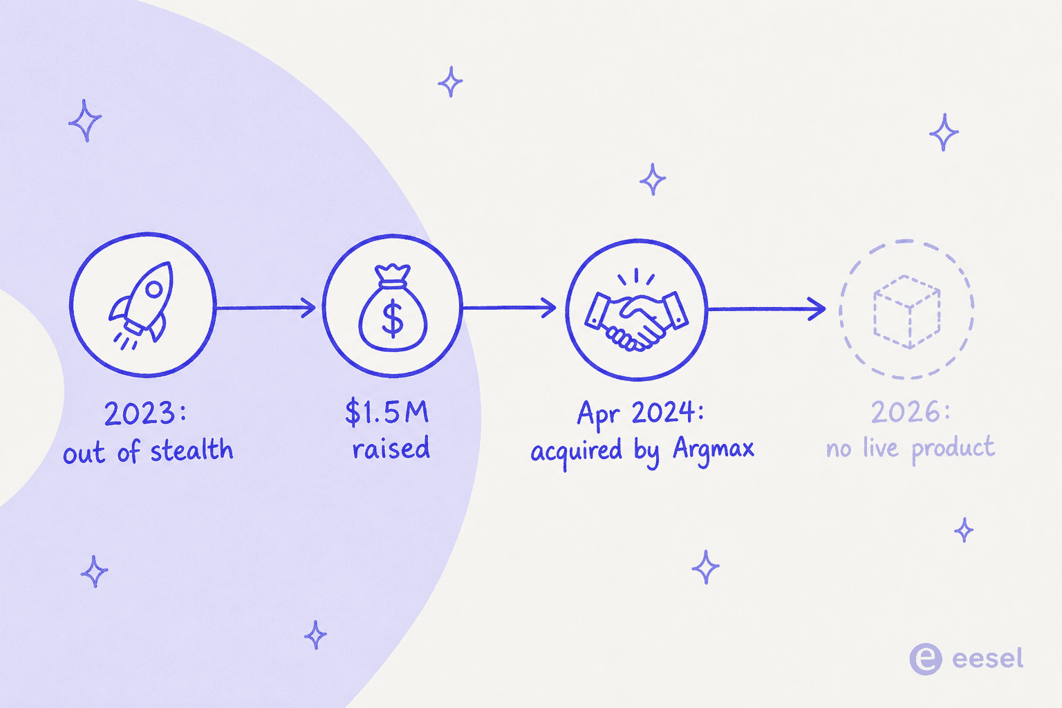 Ginzi's timeline from stealth in 2023 to acquisition by Argmax in 2024 to no live product in 2026