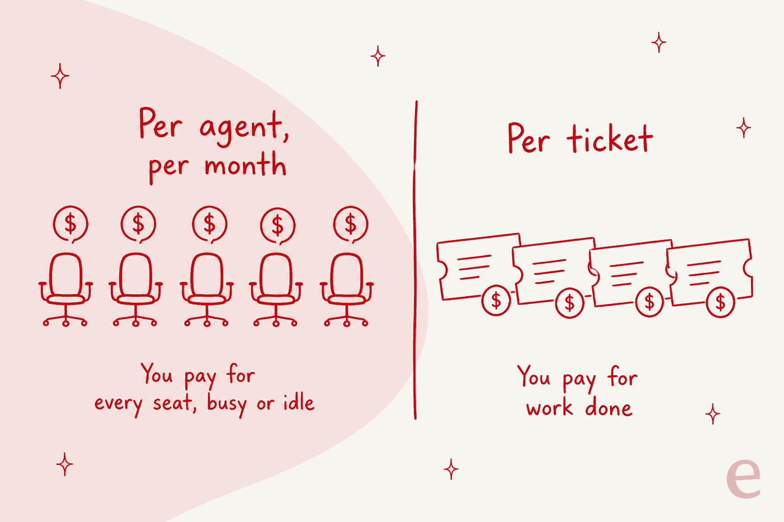 Two-column illustration contrasting per-agent-per-month billing, where you pay for every seat busy or idle, with per-ticket billing, where you pay for work done