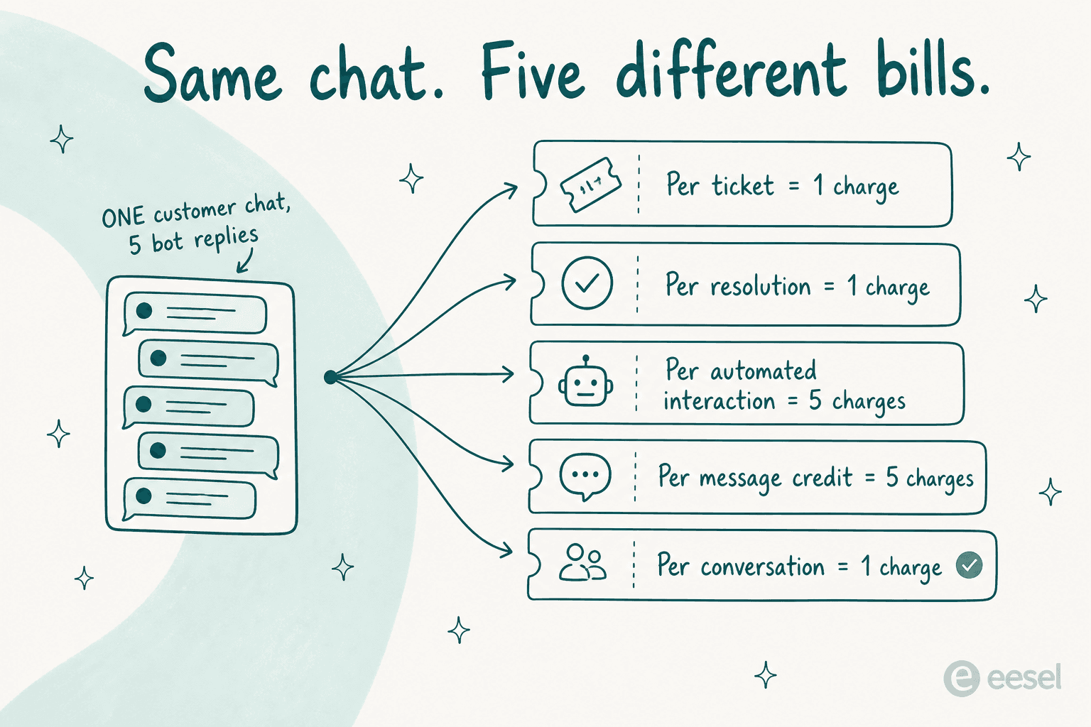 Diagram showing one customer chat with five bot replies fanning out into five different billing meters: per ticket, per resolution, per automated interaction, per message credit, and per conversation