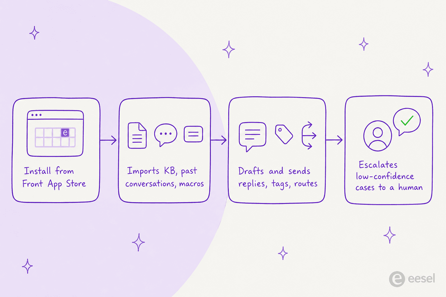 How eesel joins a Front inbox: install, import knowledge, draft and route replies, escalate low-confidence cases