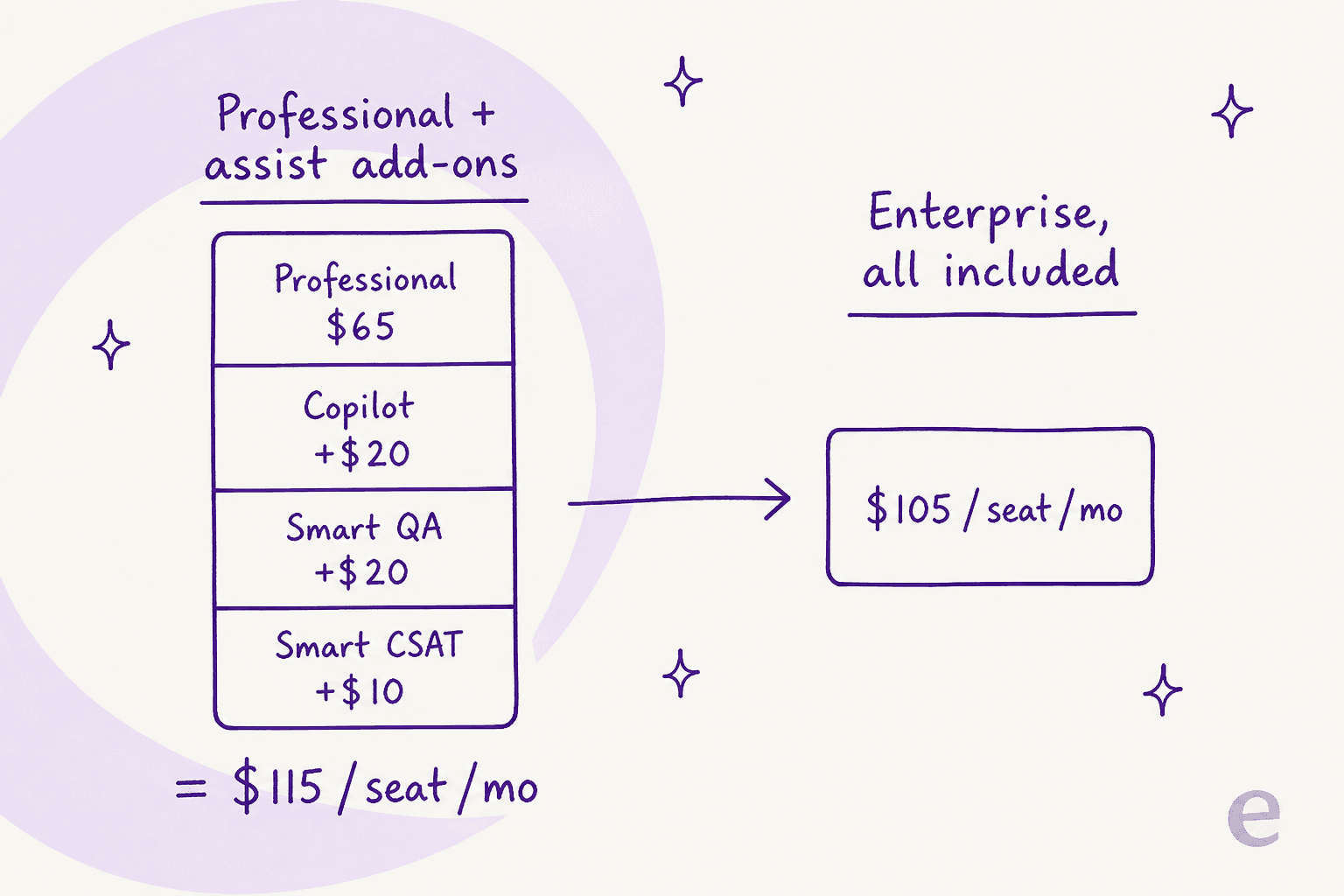 Stacking Copilot, Smart QA, and Smart CSAT on Front's Professional plan reaches $115 per seat, above the $105 Enterprise plan that bundles all three, as listed on Front's pricing page.