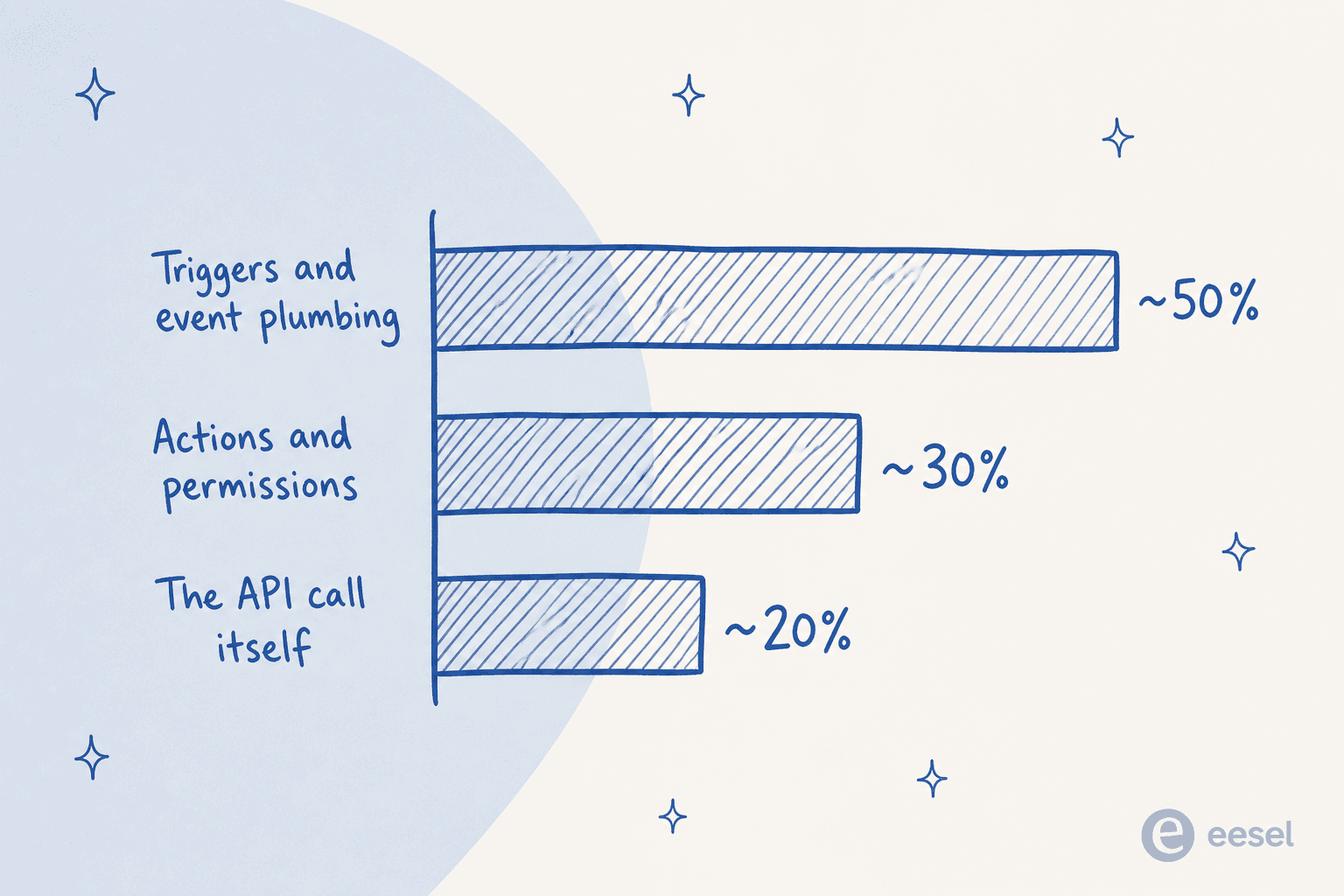 A bar chart showing triggers and event plumbing at ~50%, actions and permissions at ~30%, and the API call at ~20%
