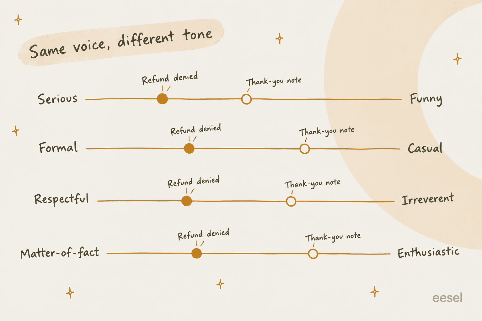 Hand-drawn chart of four tone sliders showing a refund denial set near serious, formal-leaning, respectful and matter-of-fact, while a thank-you note sits closer to casual and enthusiastic