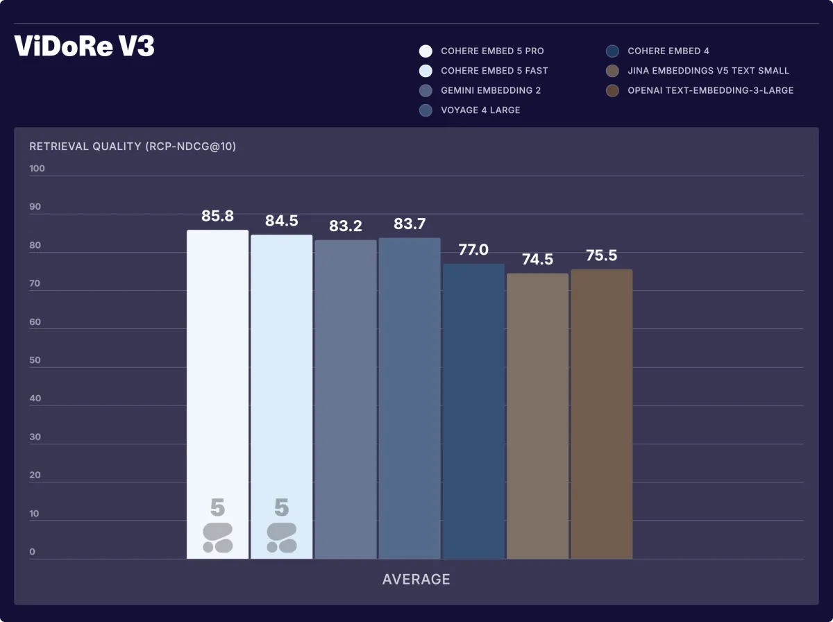 Cohere's ViDoRe V3 chart: Embed 5 Pro 85.8, Embed 5 Fast 84.5, Gemini Embedding 2 83.2, Voyage 4 Large 83.7, Embed 4 77.0, Jina v5 Small 74.5, OpenAI text-embedding-3-large 75.5, as taken from Cohere
