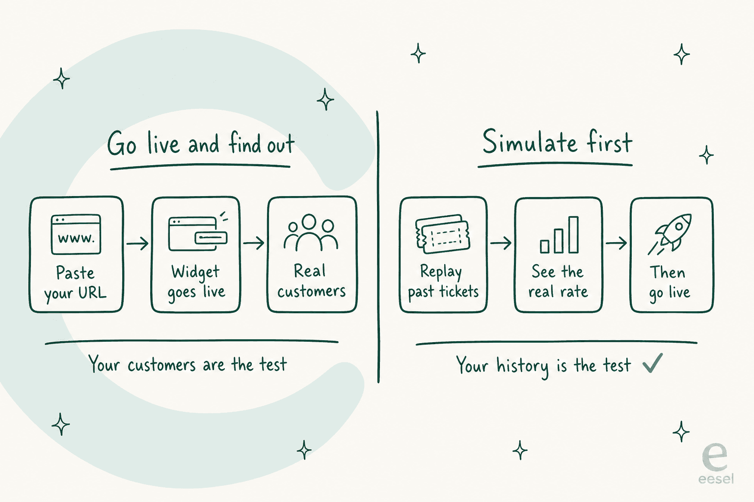 Two ways to find out if AI support works: go live and find out, or simulate on past tickets first