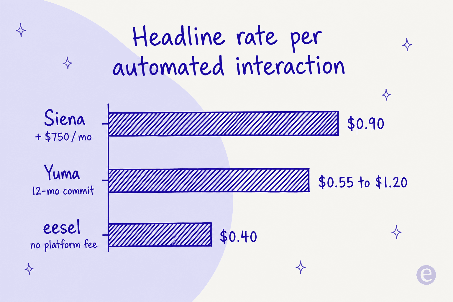 Headline rate per automated interaction: Siena $0.90, Yuma $0.55 to $1.20, eesel $0.40