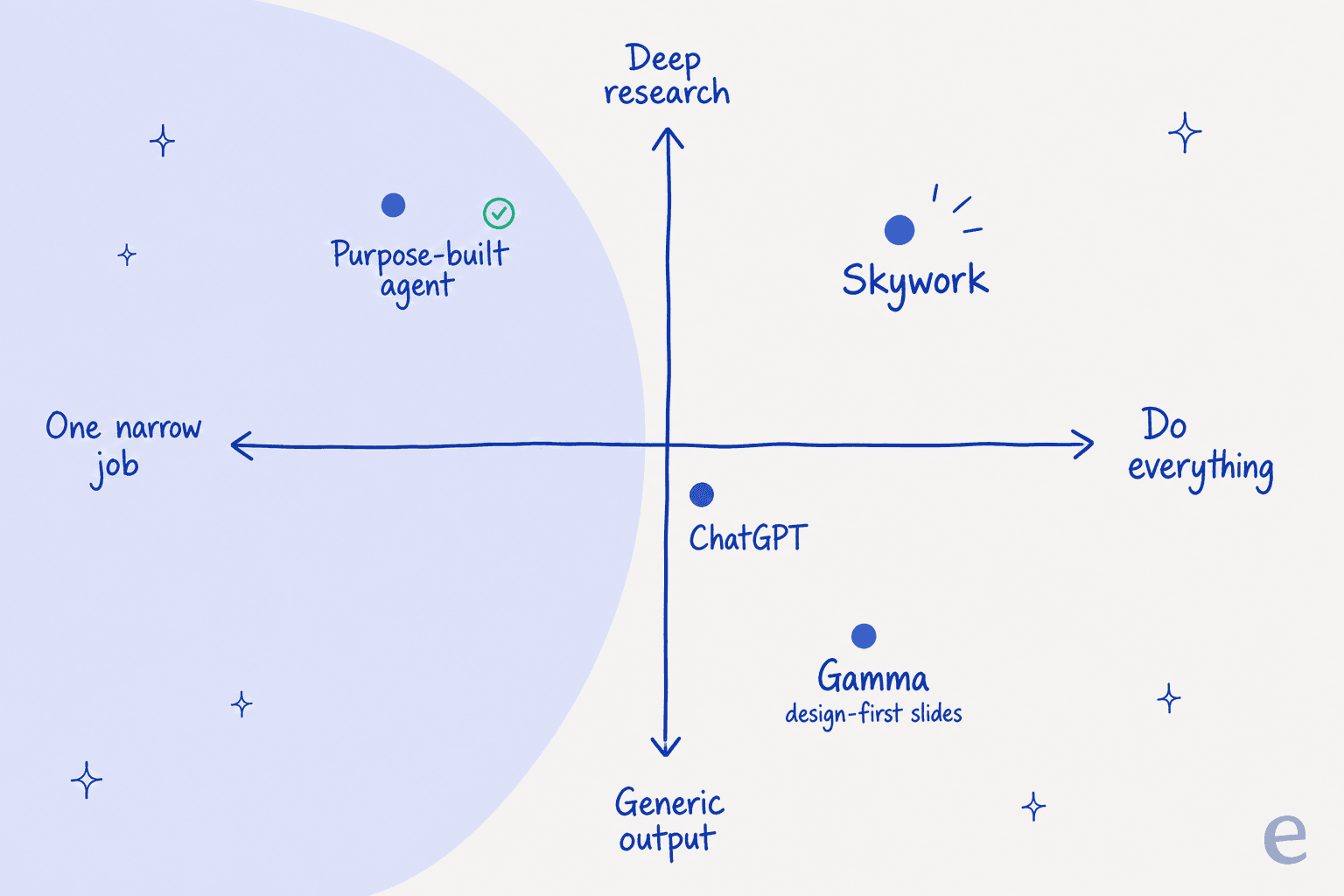 A positioning quadrant for AI tools by scope and research depth: Skywork sits in the do-everything, deep-research corner, Gamma in design-first slides, ChatGPT in the middle, and a purpose-built agent in the narrow, deep corner
