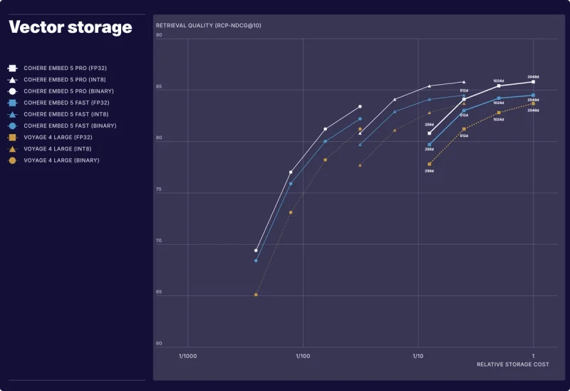 Cohere chart of retrieval quality vs relative vector storage cost for Embed 5 Pro, Embed 5 Fast, and Voyage 4 Large across float32, int8, and binary, as taken from Cohere