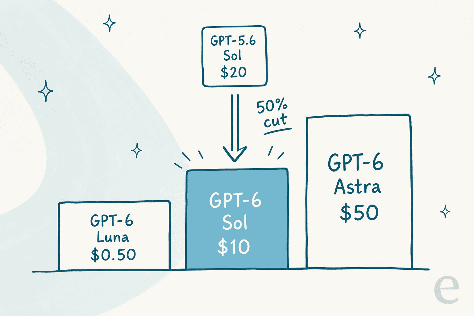Price ladder of three OpenAI GPT-6 models by output cost per million tokens: Luna $0.50, Sol $10, and Astra $50, with GPT-5.6 Sol at $20 cut 50% down to GPT-6 Sol at $10