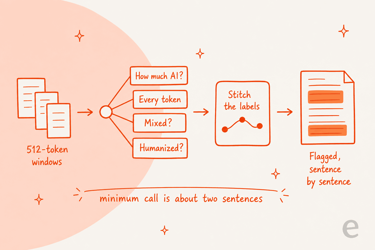 How Pangram 4 reads a document: 512-token windows, four prediction heads, a stitching pass, and sentence-level flags
