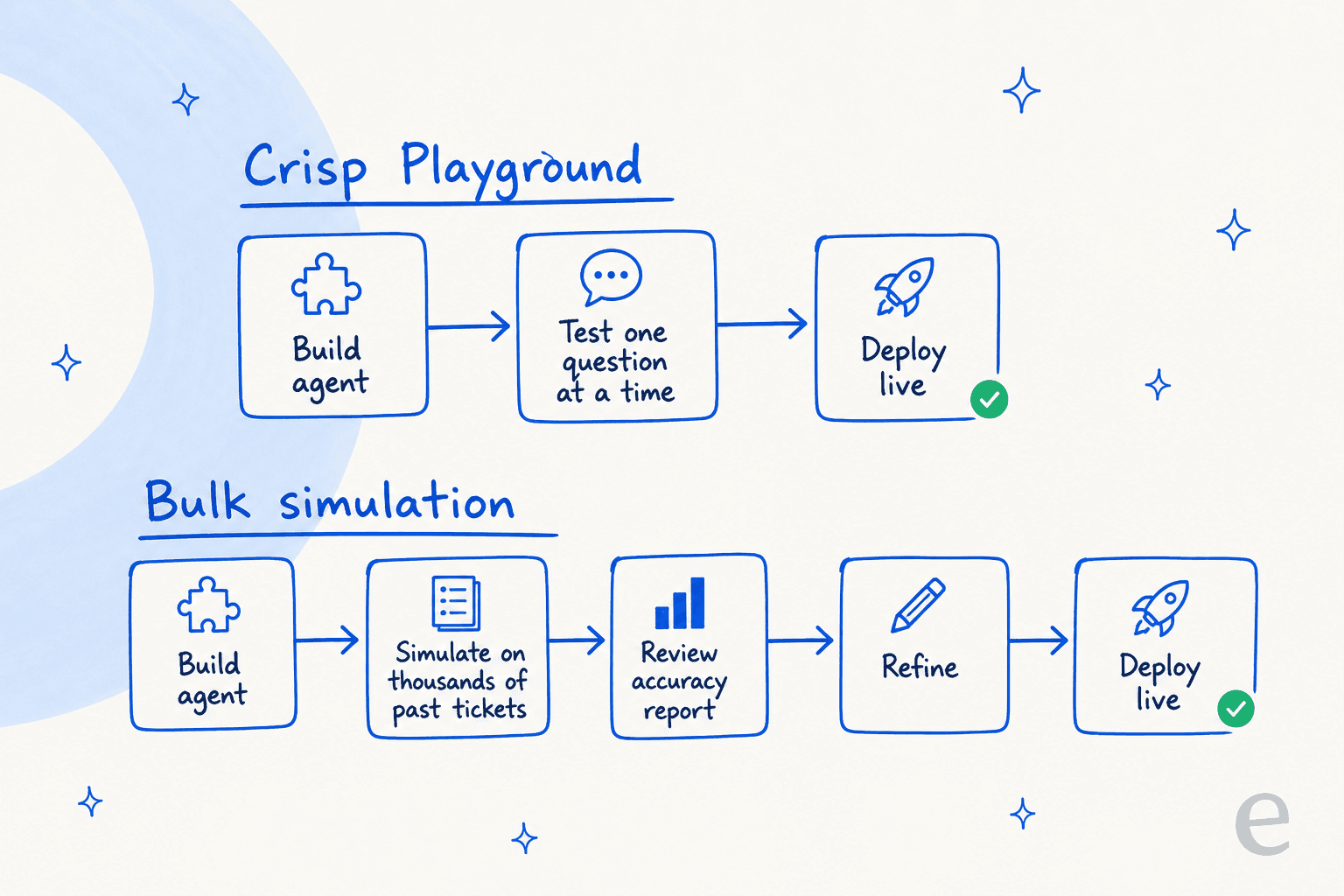 Testing an AI agent one question at a time in the Crisp Playground, versus simulating it against thousands of past tickets before launch.