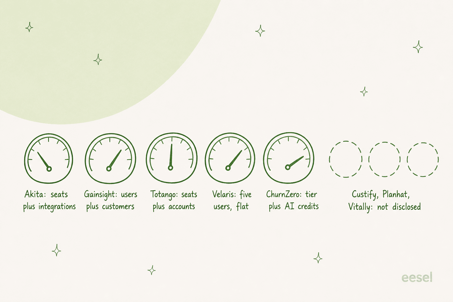 Five labelled meter dials showing what each vendor bills for, with three empty dashed circles for the vendors that do not disclose