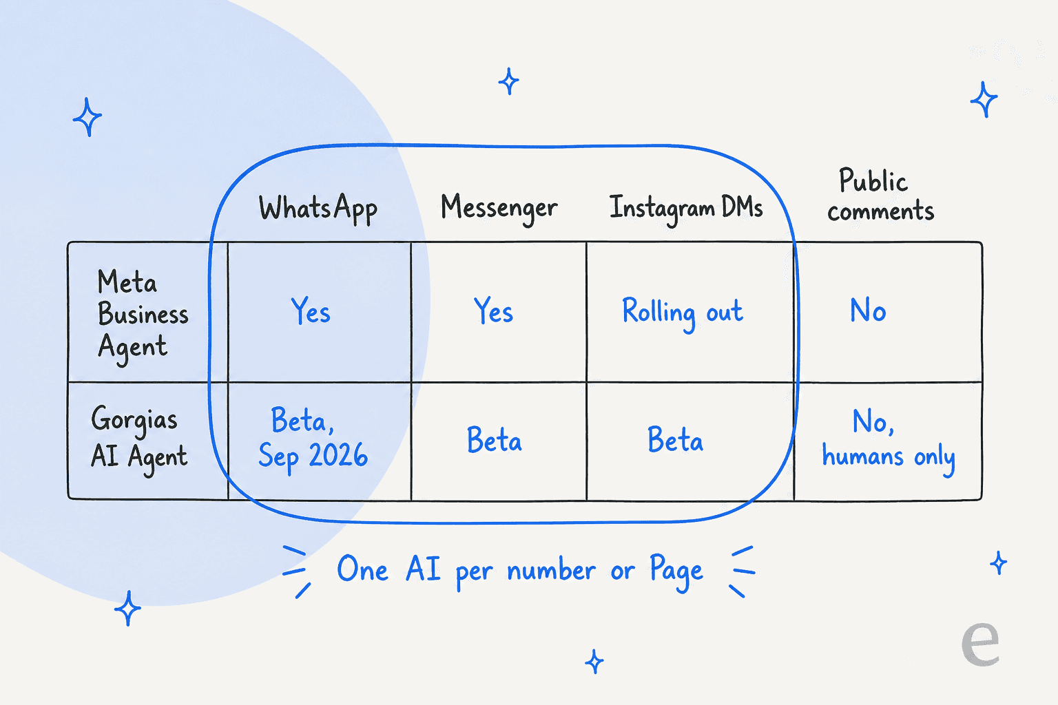 Channel grid comparing Meta Business Agent and Gorgias AI Agent on WhatsApp, Messenger, Instagram DMs and public comments, with the note one AI per number or Page
