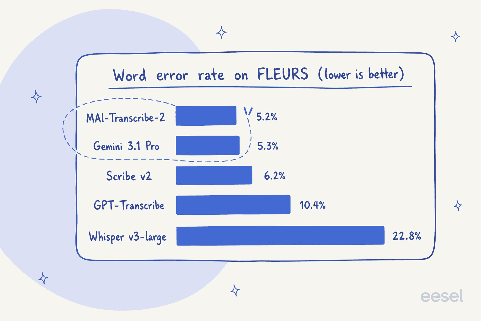 Bar chart comparing word error rate on the FLEURS benchmark across five speech-to-text models, with MAI-Transcribe-2 and Gemini 3.1 Pro nearly tied at the top and Whisper v3-large far behind, as taken from Microsoft AI