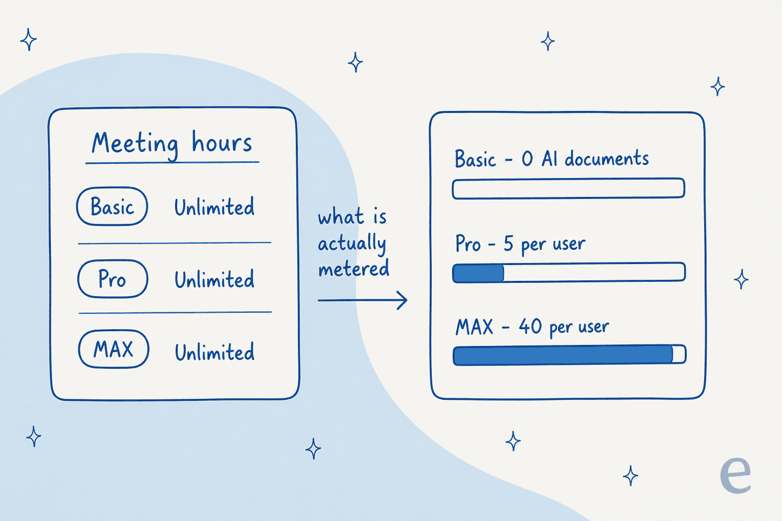 Two panels contrasting unlimited meeting hours on Basic, Pro and MAX against AI document allowances of zero, five per user and forty per user
