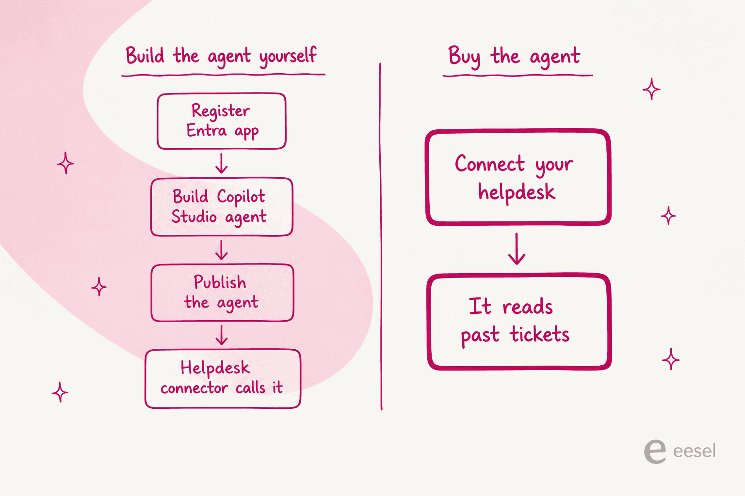 Two routes to an AI helpdesk: build the agent yourself, or buy one that already reads your tickets