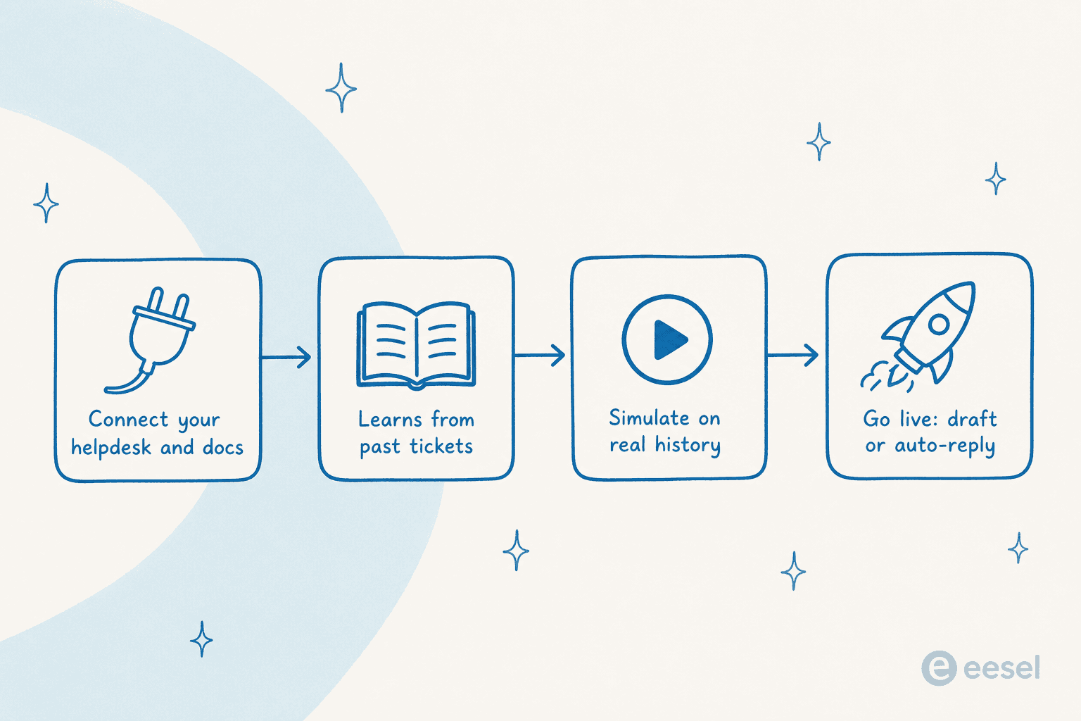 How an AI support teammate goes live: connect your helpdesk and docs, learn from past tickets, simulate on real history, then go live drafting or auto-replying