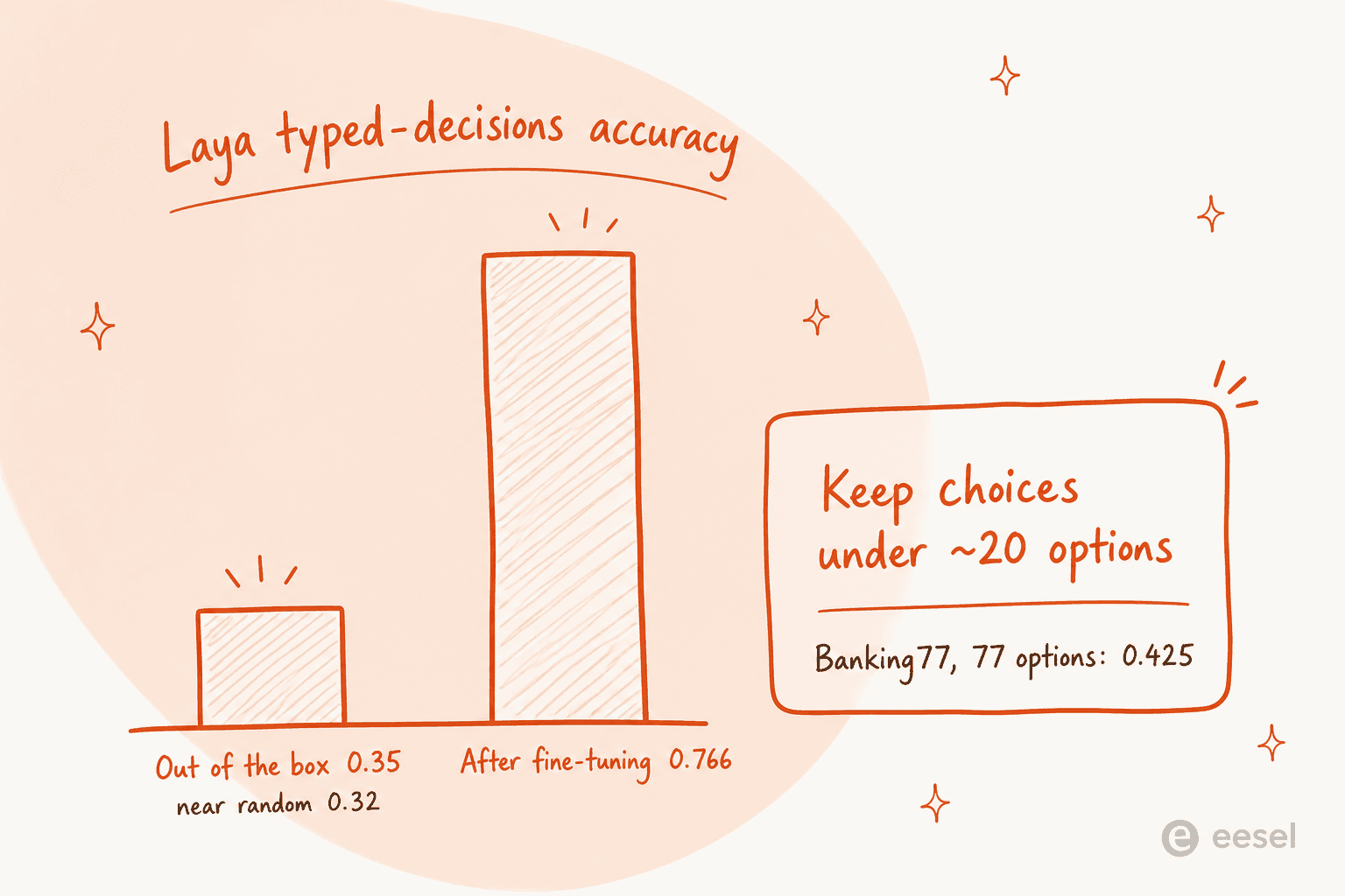 Laya's typed-decisions accuracy jumps from near-random out of the box to 0.766 only after fine-tuning, and choice questions cap out around 20 options