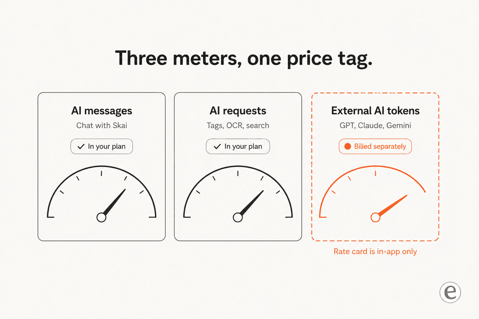 Three gauge cards labelled AI messages, AI requests and external AI tokens, with only the first two marked as included in the plan