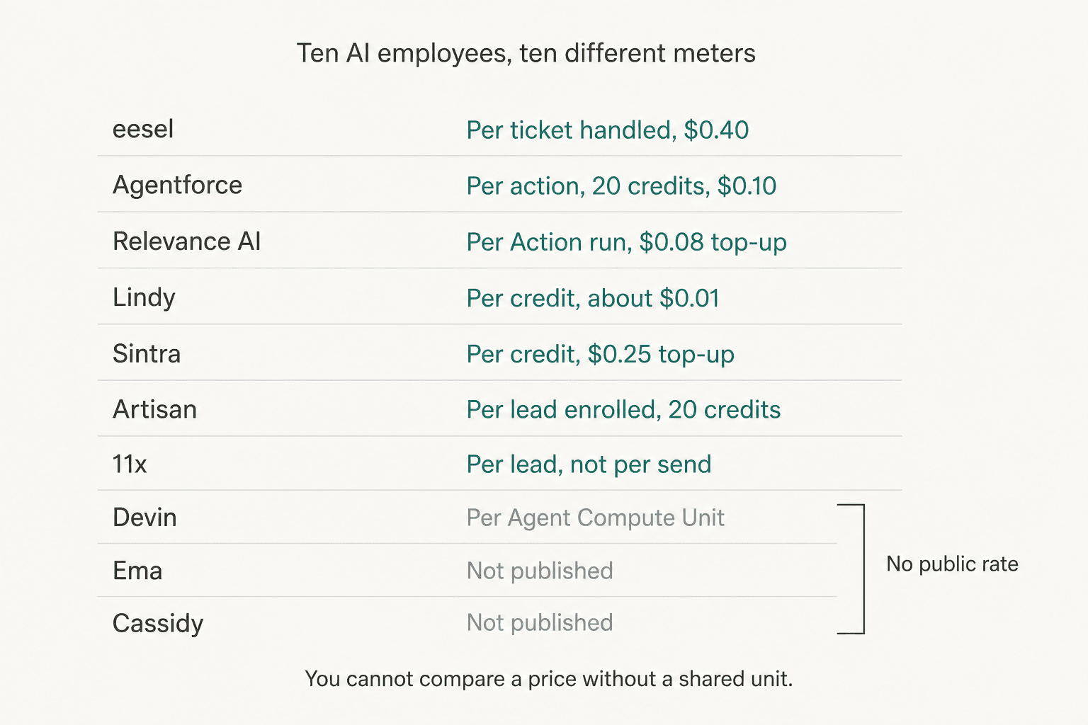 Ten AI employees and the ten different units they bill, from per ticket handled to per Agent Compute Unit, with three vendors publishing no rate at all