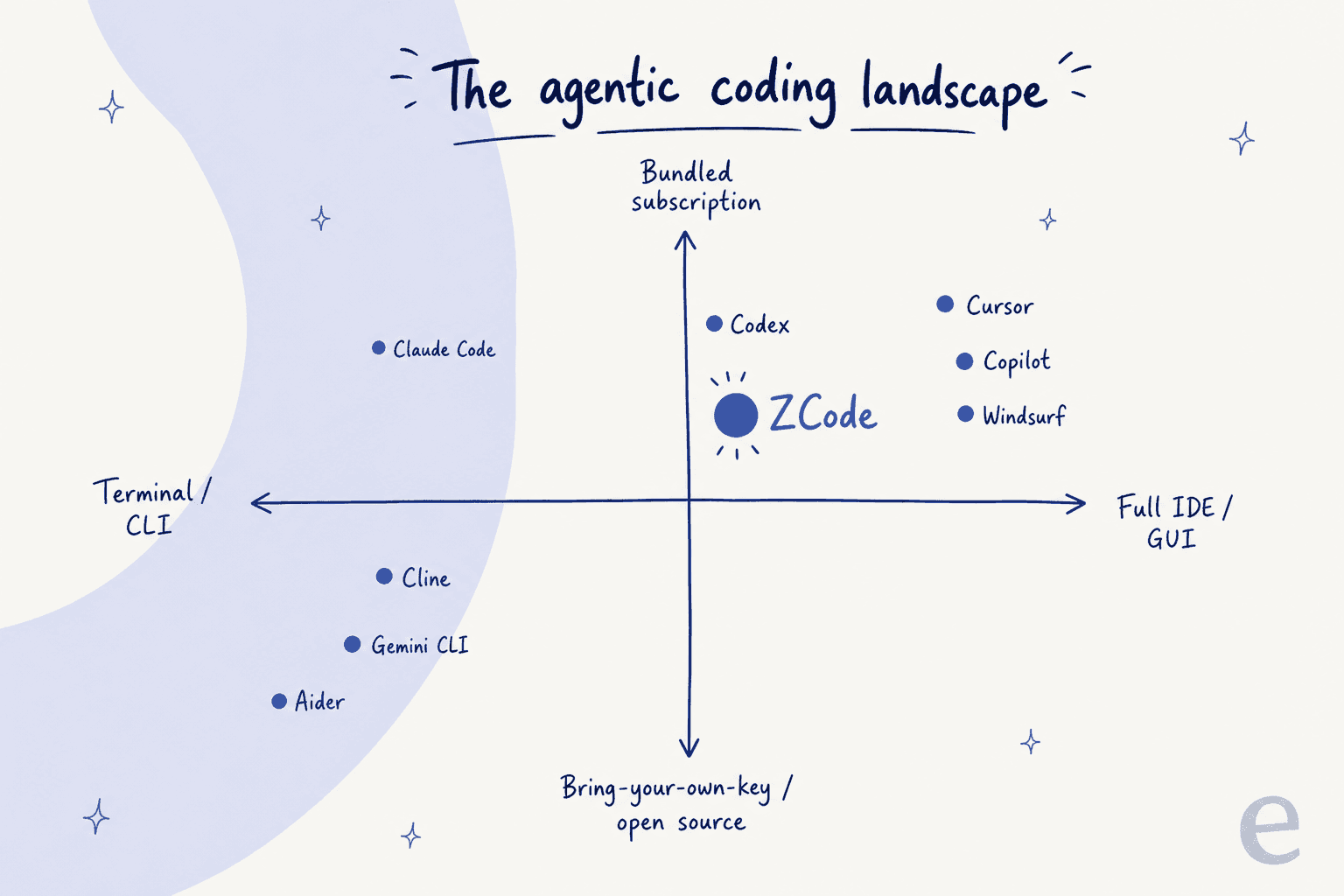 A 2x2 map of AI agentic coding tools, sorted by terminal-versus-IDE and open-source-versus-bundled-subscription, with ZCode highlighted in the upper-centre