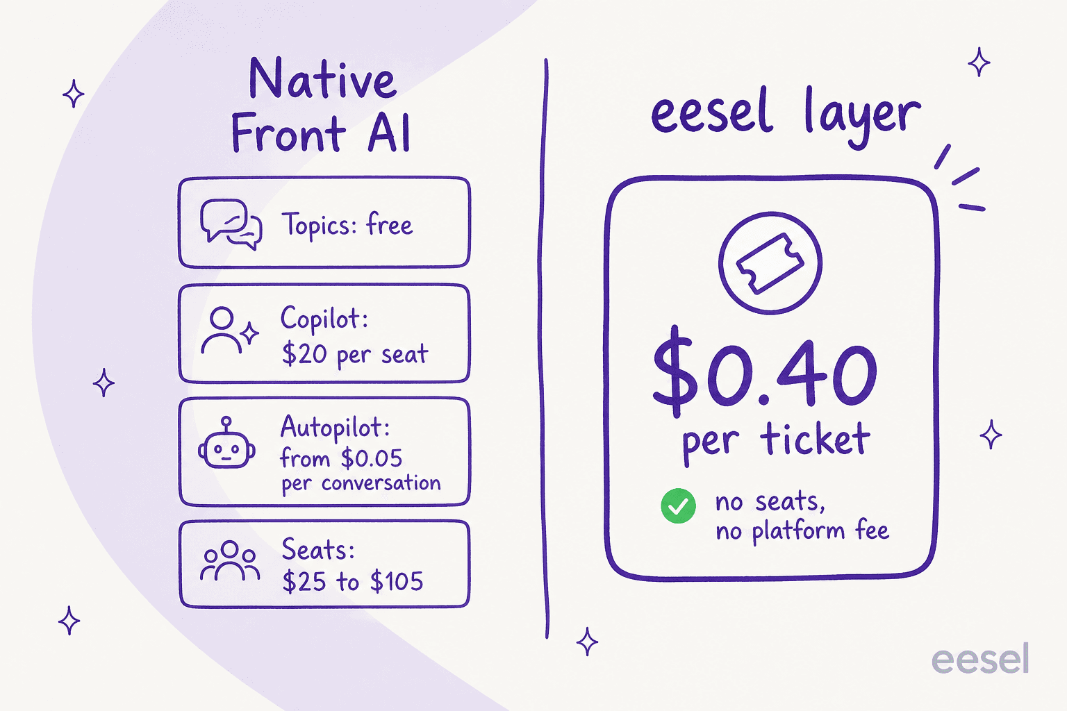 Cost comparison: native Front AI billed in pieces (Topics free, Copilot $20 per seat, Autopilot from $0.05 per conversation, seats $25 to $105) versus the eesel layer at a single $0.40 per ticket with no seats and no platform fee