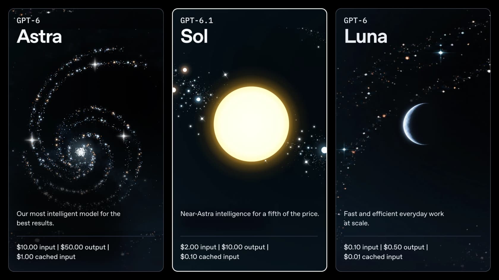 OpenAI's three GPT-6 model cards: GPT-6 Astra at $10 input and $50 output, GPT-6.1 Sol at $2 input and $10 output with $0.10 cached input, and GPT-6 Luna at $0.10 input and $0.50 output, as taken from the GPT-6.1 Sol launch post by OpenAI