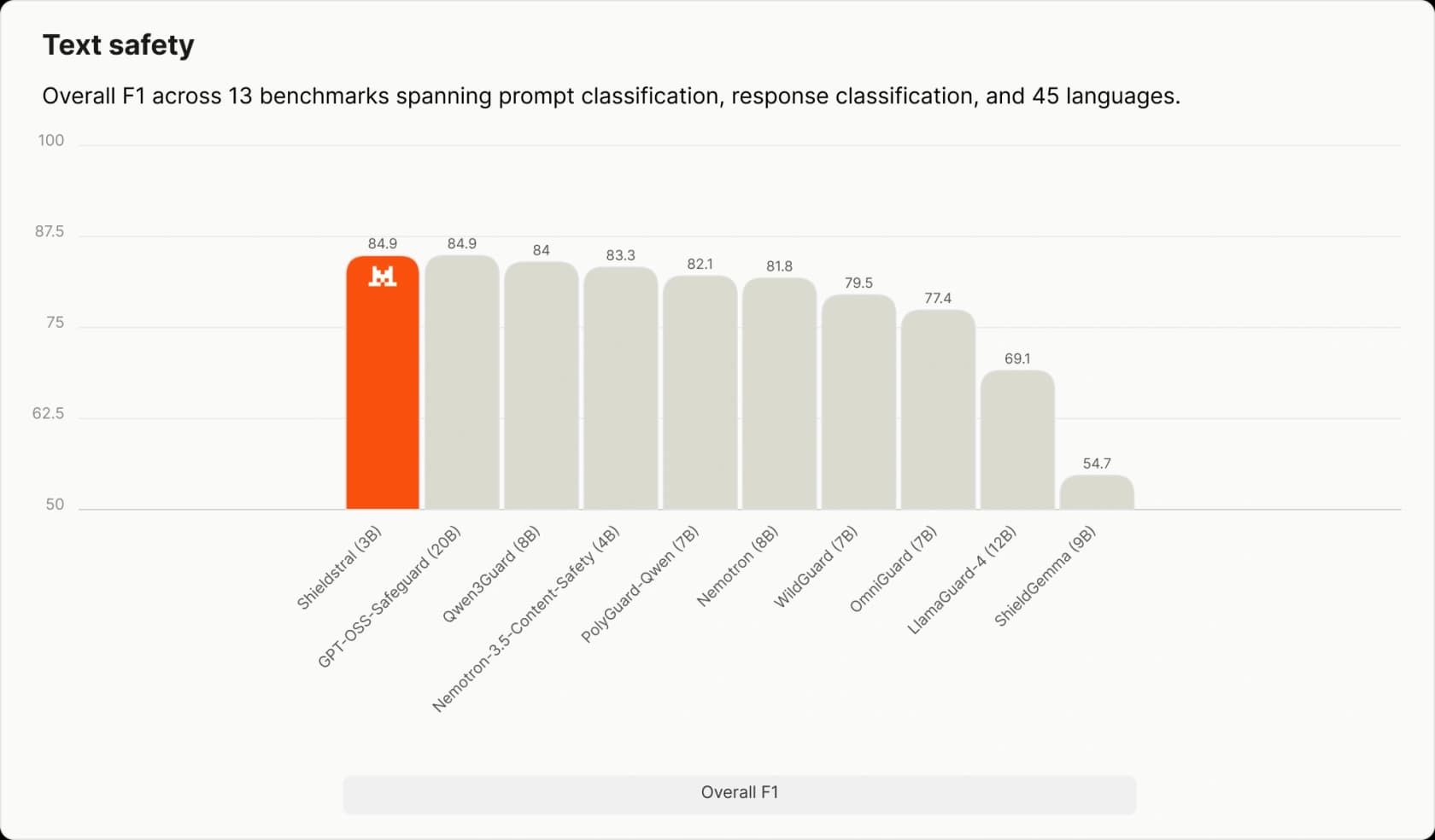 Bar chart of overall text-safety F1 across 13 benchmarks, with Shieldstral 3B at 84.9 level with GPT-OSS-Safeguard 20B, as published by Mistral