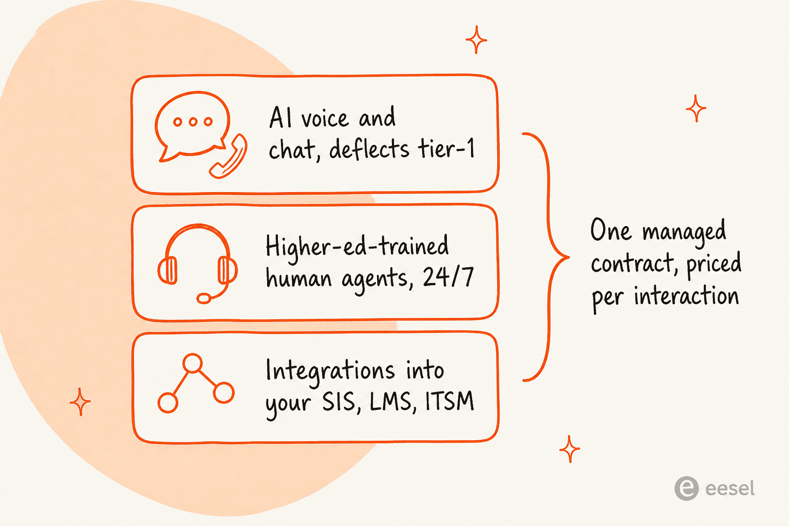 How BlackBeltHelp bundles AI, human agents, and integrations into one managed contract