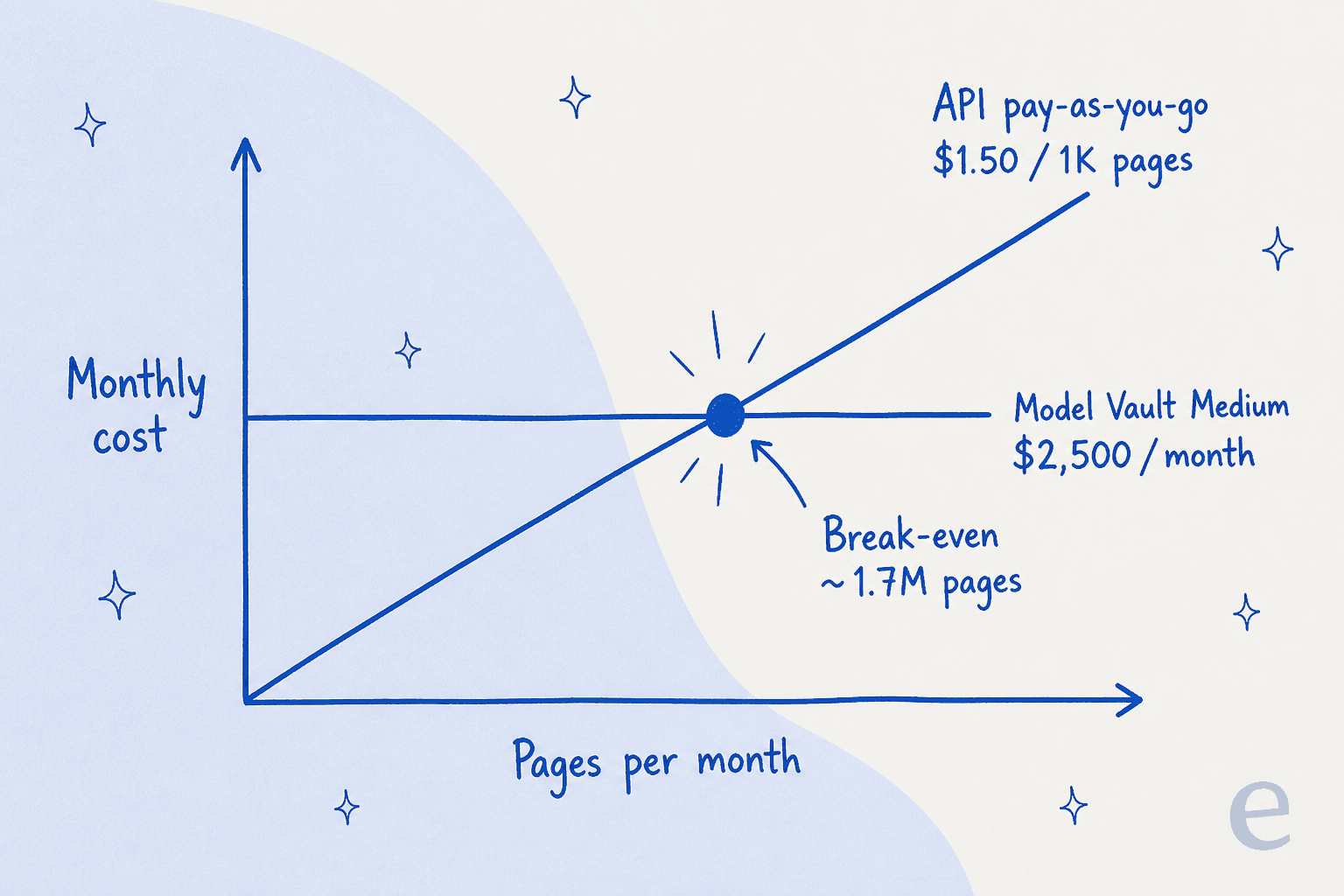 Cohere Parse 5 API pricing versus a flat Model Vault instance, and where the two cross over