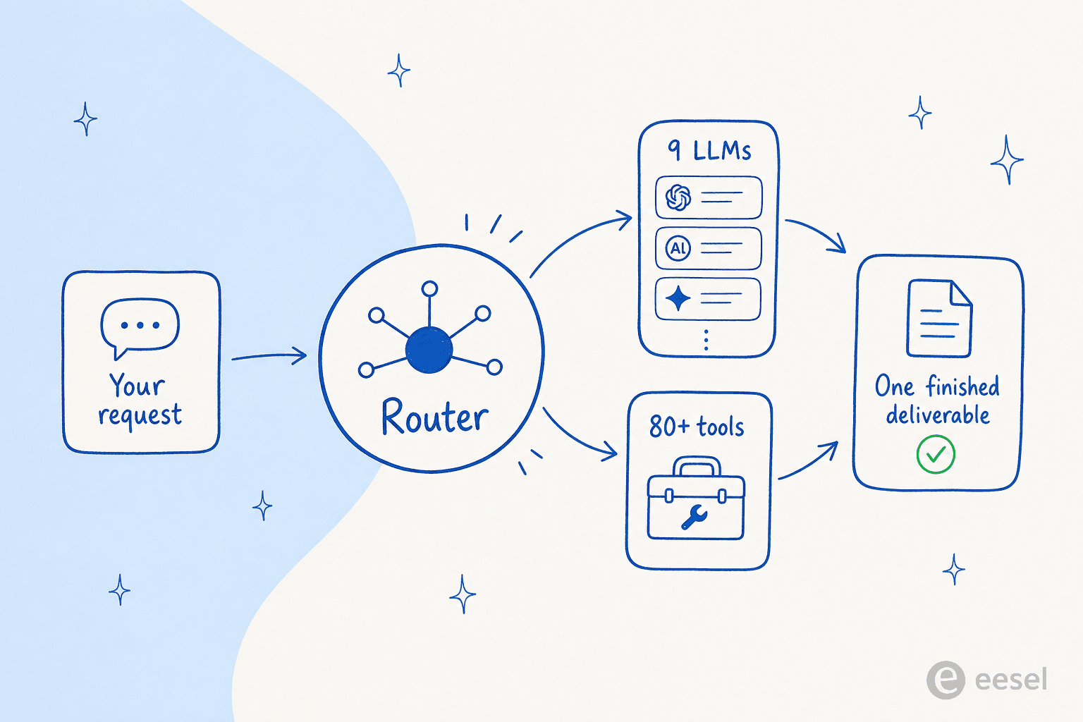 How Genspark's Super Agent routes a request across multiple models and tools