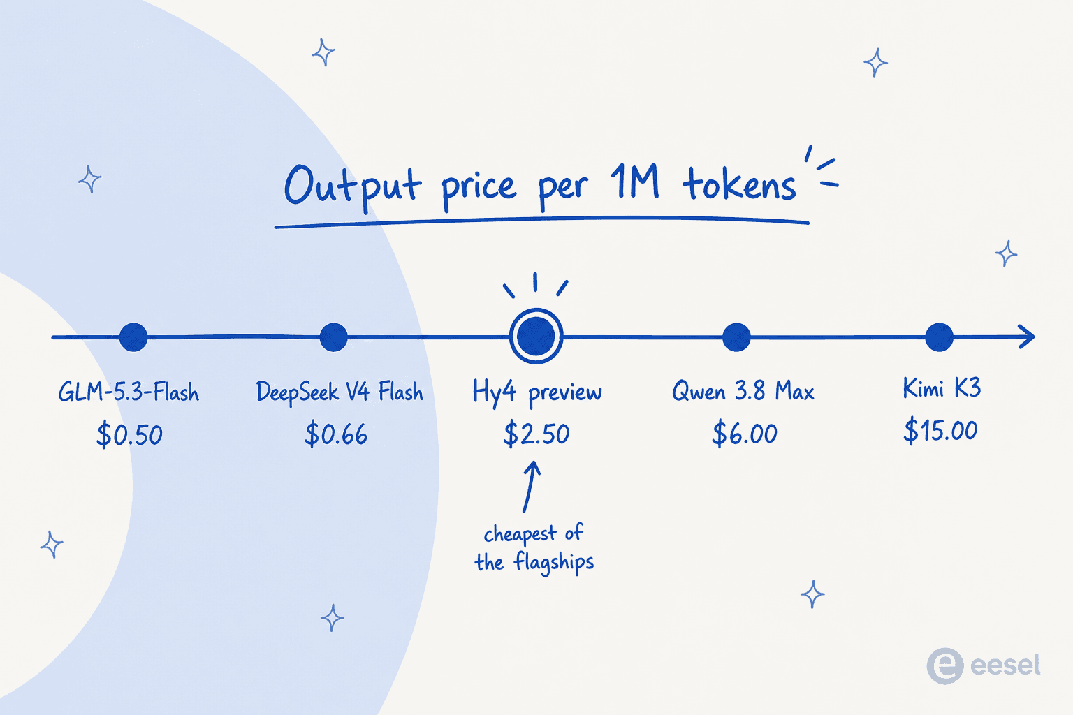 Price ladder placing Tencent Hy4 preview at $2.50 per million output tokens, cheaper than Qwen 3.8 Max and Kimi K3 but pricier than DeepSeek V4 Flash and GLM-5.3-Flash