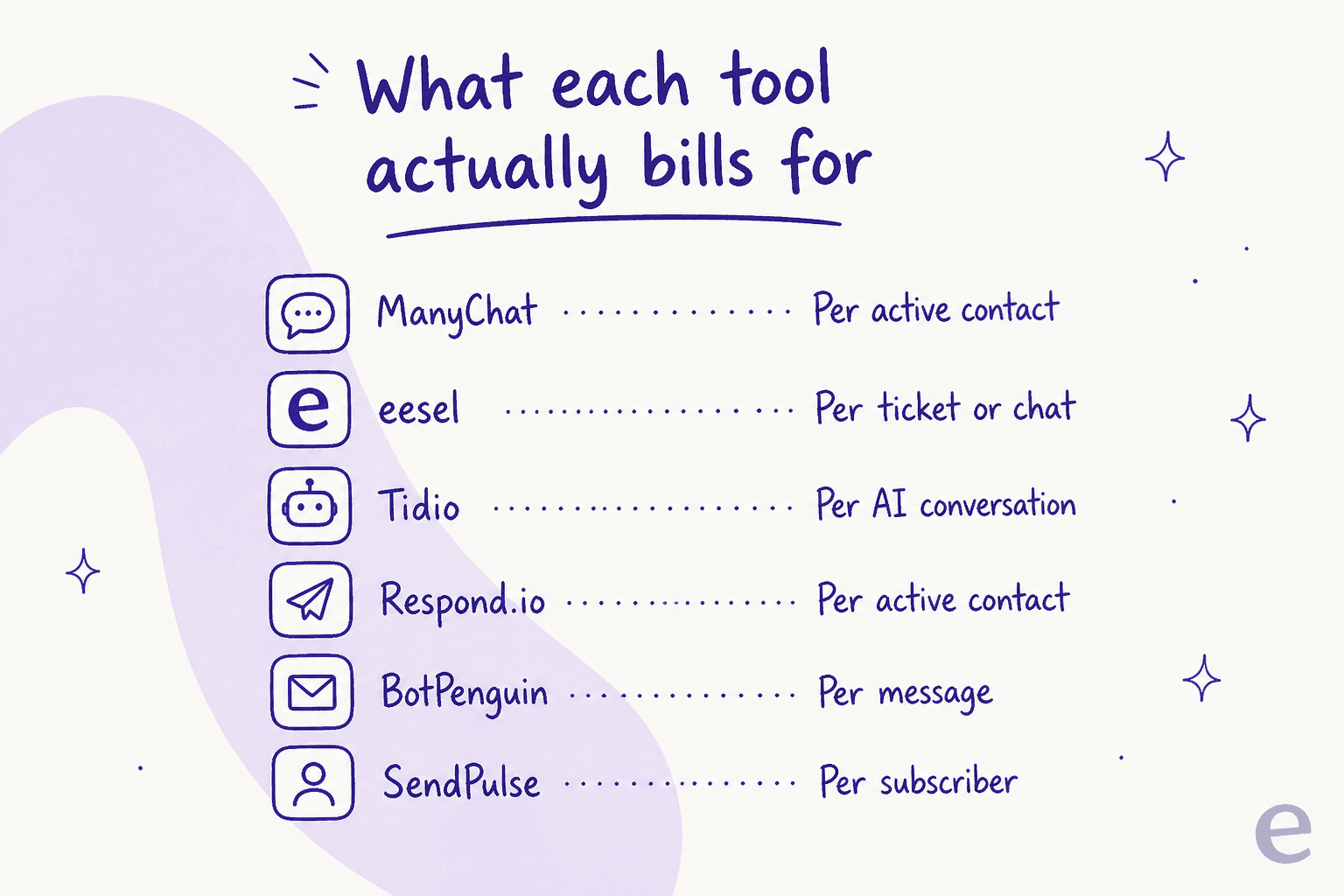 What each ManyChat alternative actually bills for, by unit