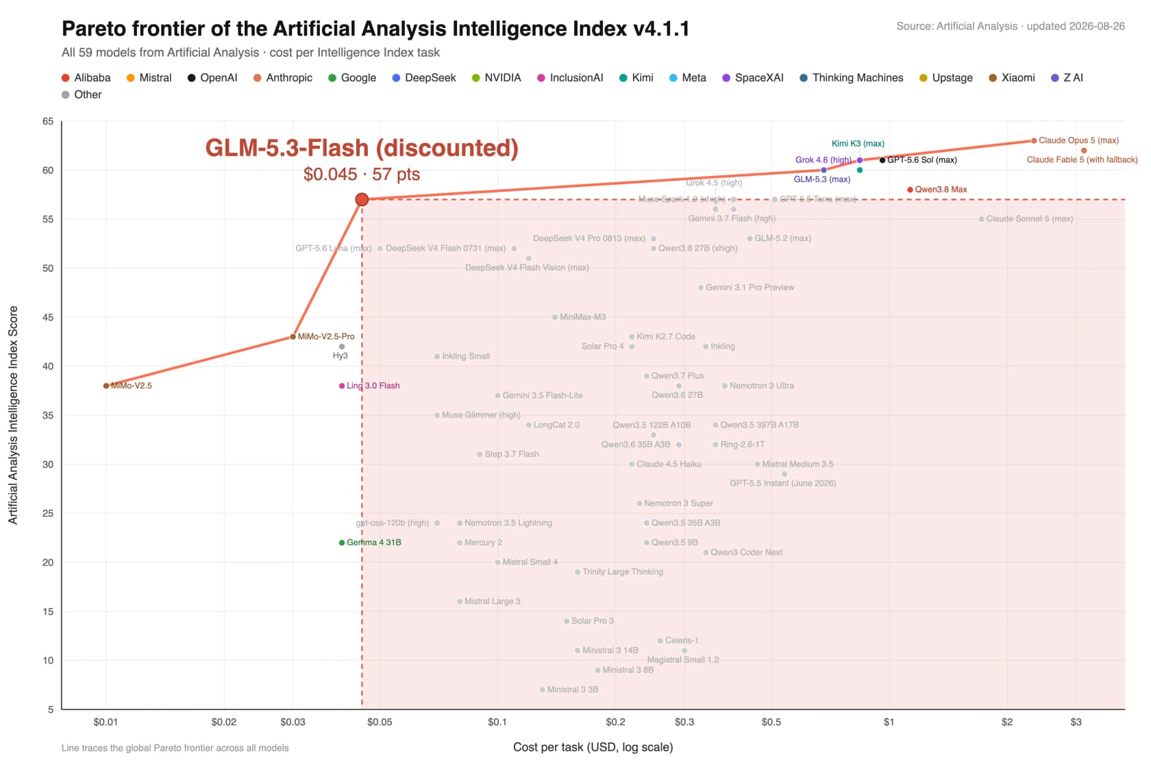 The Artificial Analysis Intelligence Index Pareto frontier, with GLM-5.3 Flash marked at $0.045 per task and 57 points, sitting on the cost-versus-intelligence frontier, as taken from Artificial Analysis
