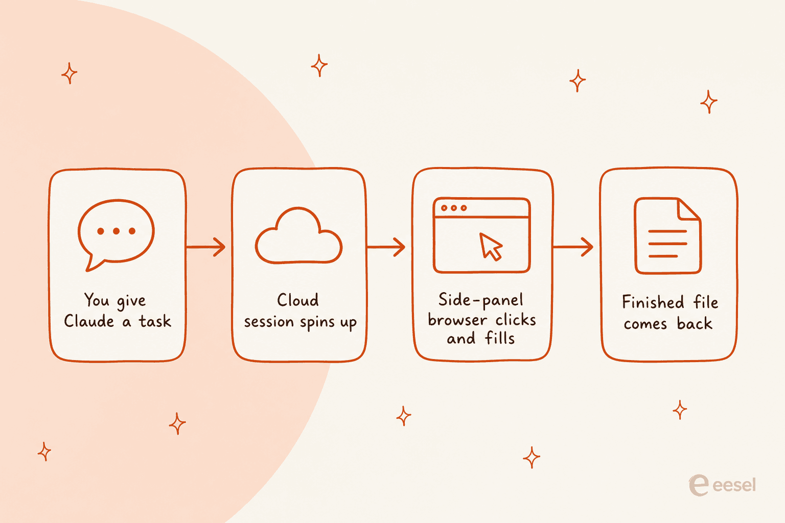 How the Claude Cowork browser runs a task: you give Claude a task, a cloud session spins up, the side-panel browser clicks and fills, and a finished file comes back