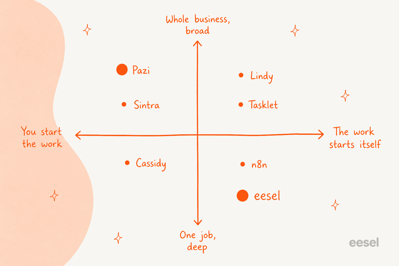 Positioning quadrant mapping Pazi and six alternatives on two axes, who starts the work and how broad the scope is