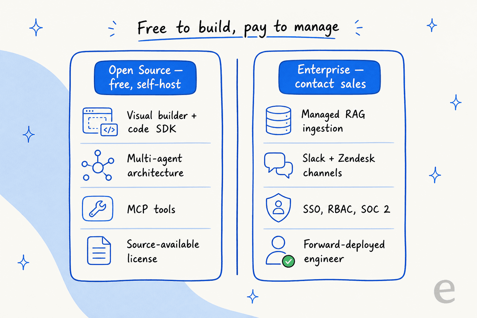 Inkeep's two tiers: a free self-hosted open-source edition versus a quote-only Enterprise plan
