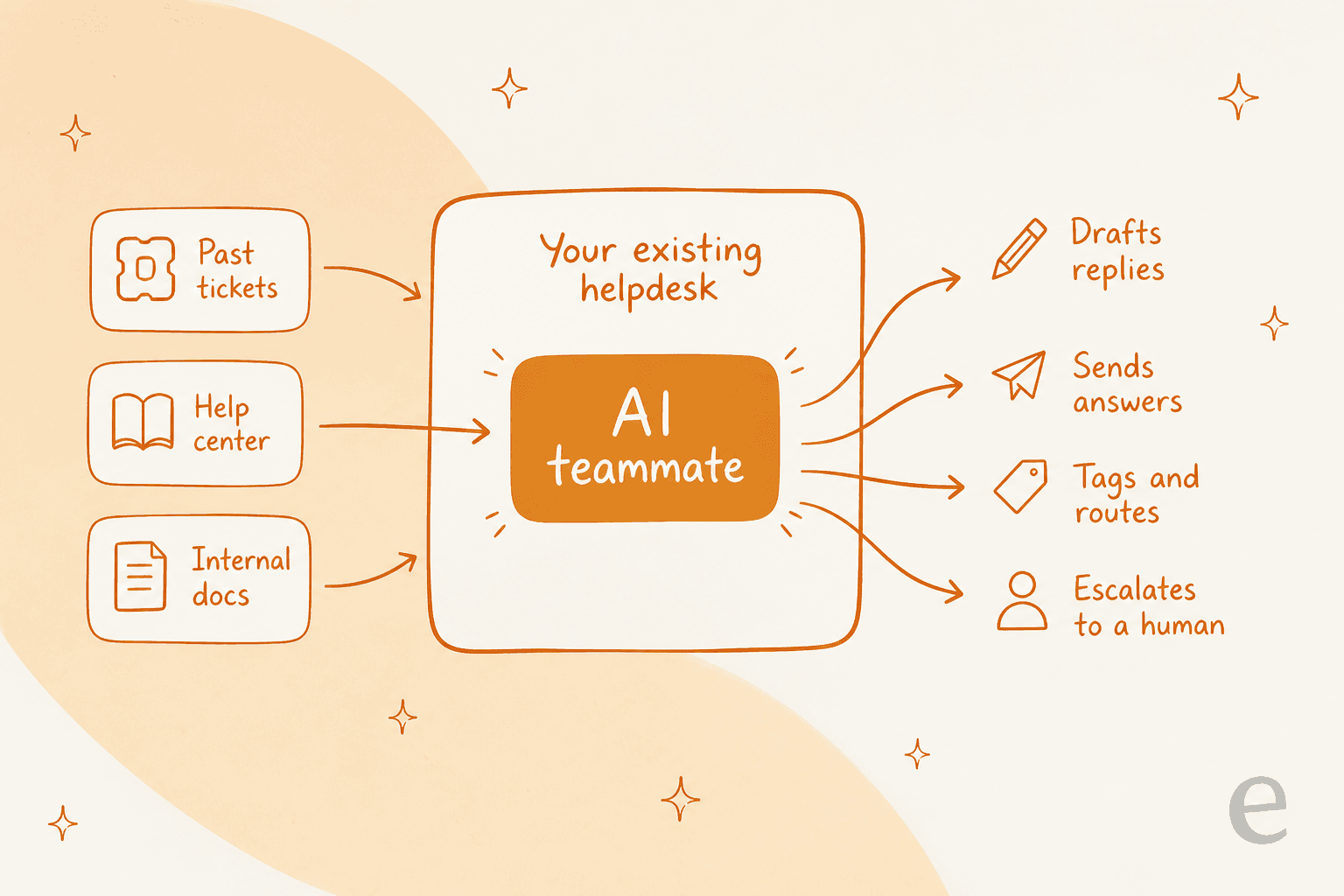 Diagram of an AI teammate sitting inside your existing helpdesk, learning from past tickets, help center and internal docs, and drafting replies, sending answers, tagging, routing and escalating