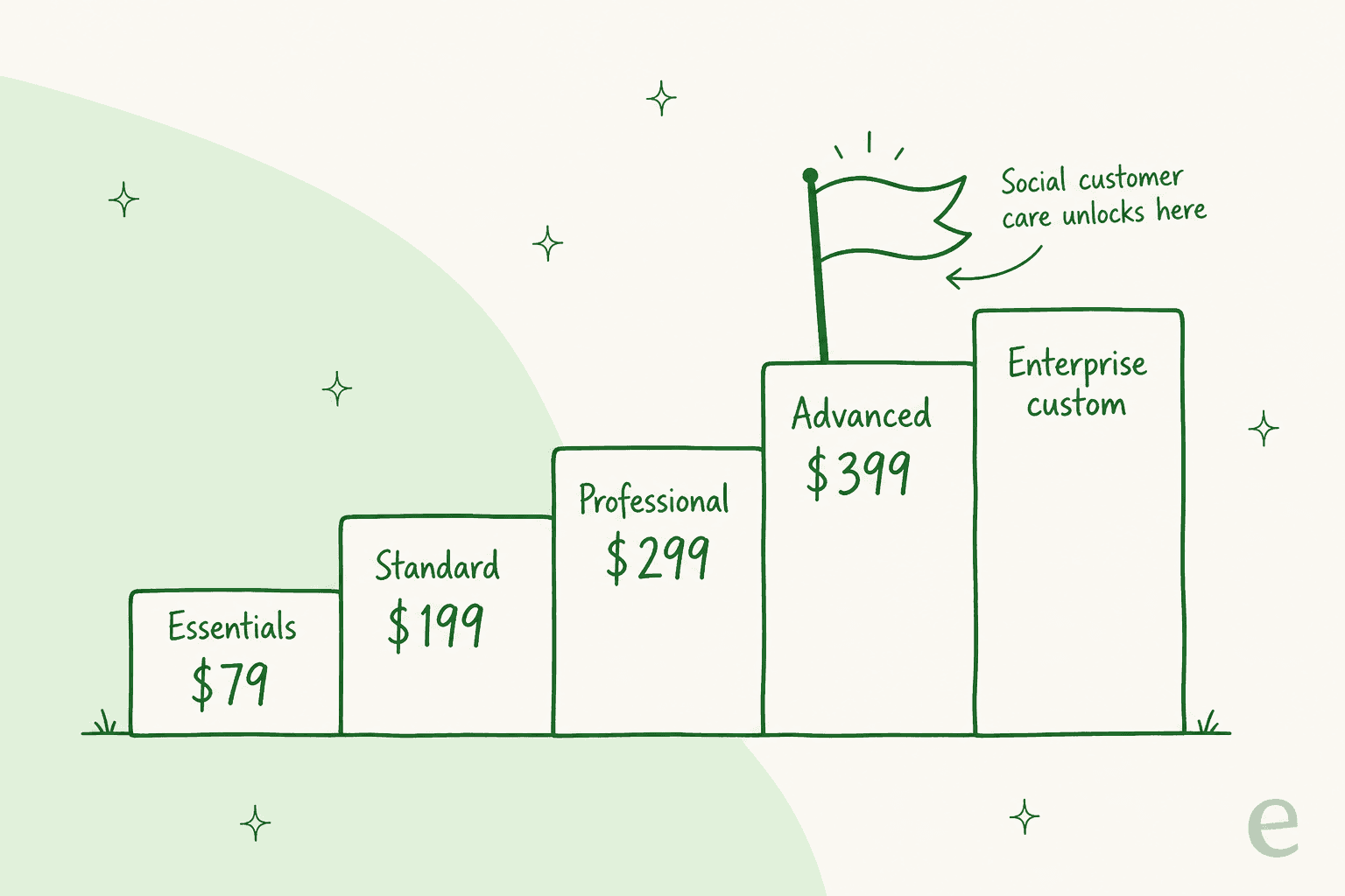 Sprout Social's plan ladder: social customer care features unlock at the Advanced tier, $399 per seat per month