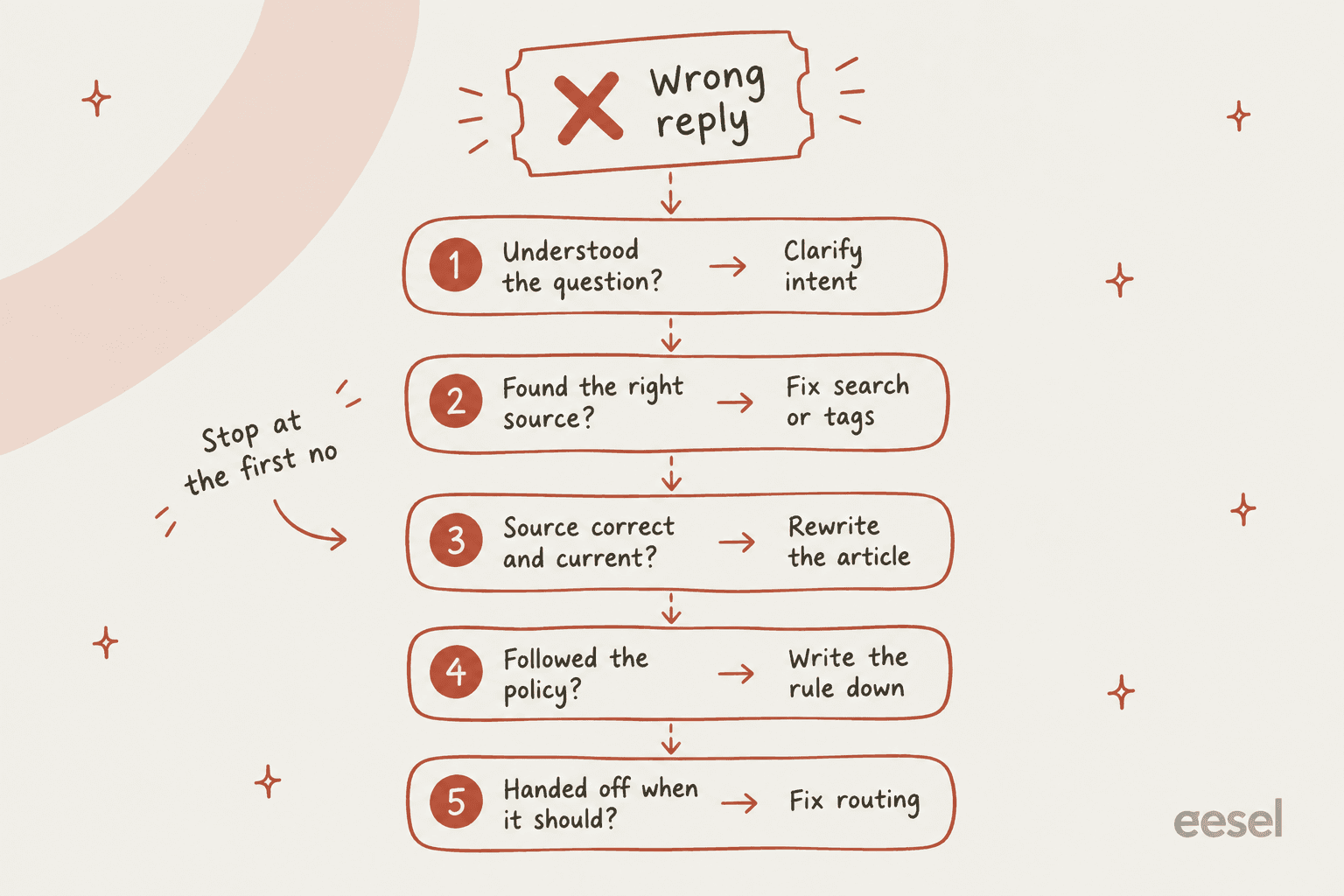 Hand-drawn chain of five checkpoints a wrong reply is traced through: understood the question, found the right source, source correct and current, followed the policy, handed off when it should, each with its fix