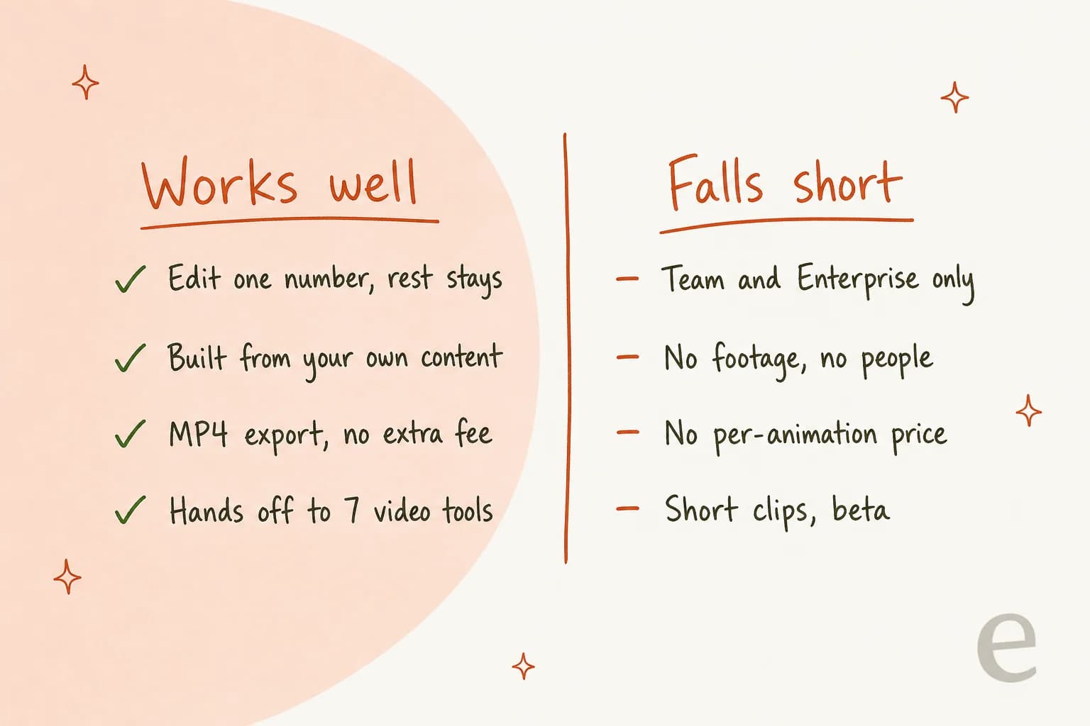 Decision tree for Claude Motion: if you are not on Team or Enterprise, wait or try the Remotion route; if you need real footage or people, use a video tool instead; if your content changes often, turn Motion on; otherwise Motion works but any editor does too