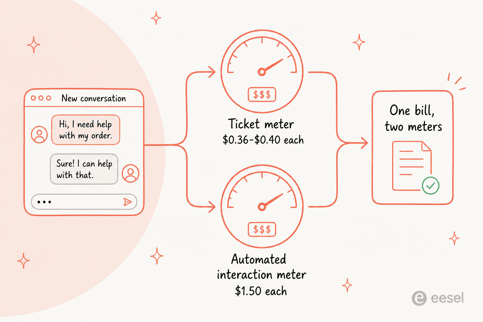 Two dials showing the ticket meter and the automated interaction meter feeding one Gorgias bill