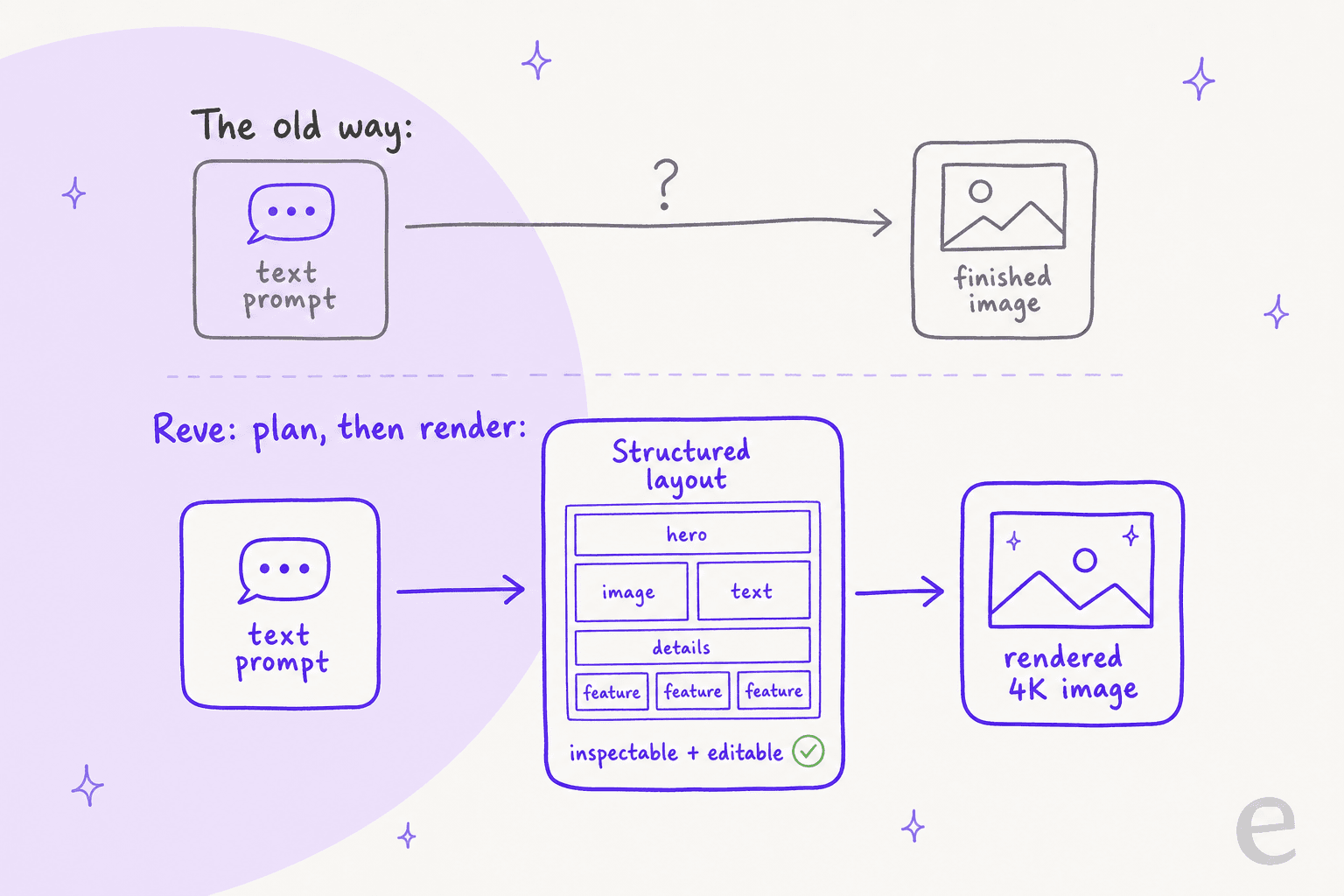 How Reve plans an image as an editable layout before rendering it