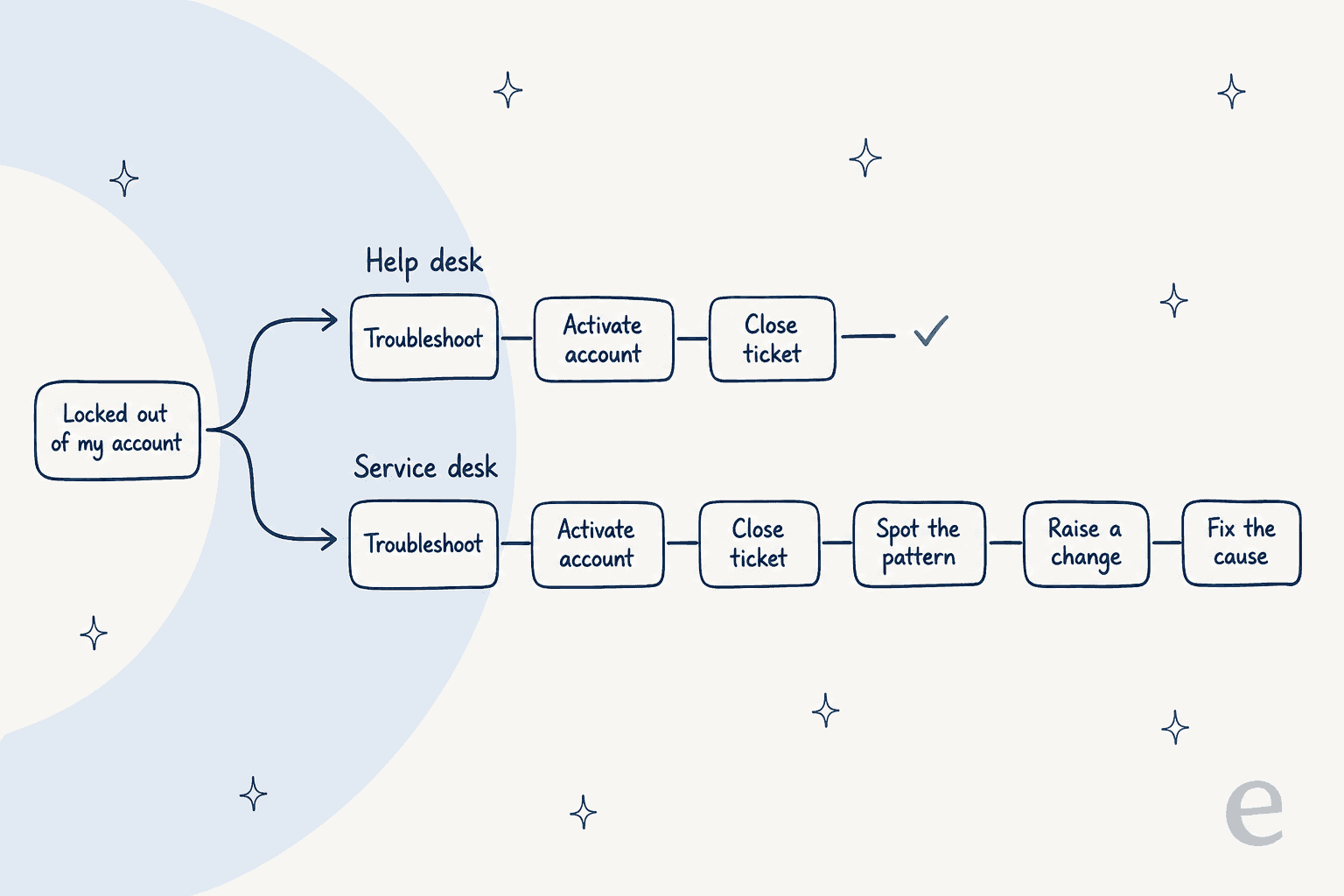Flow diagram showing the same lockout ticket taking a short three-step help desk path and a longer six-step service desk path that continues past ticket closure
