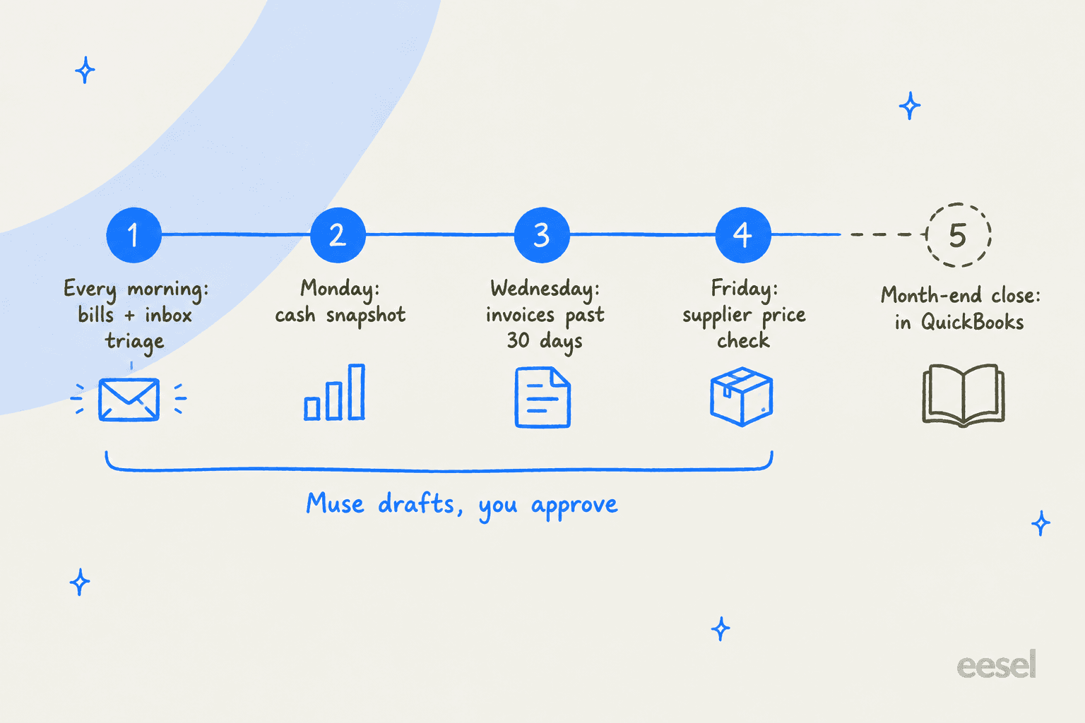 Hand-drawn weekly timeline: every morning bills and inbox triage, Monday cash snapshot, Wednesday invoices past 30 days, Friday supplier price check, all tagged Muse drafts, you approve, then a dashed final stop, month-end close in QuickBooks