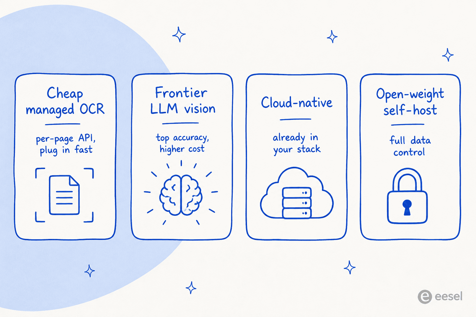 Four categories of Cohere Parse alternative: cheap managed OCR, frontier LLM vision, cloud-native parsers, and open-weight self-host