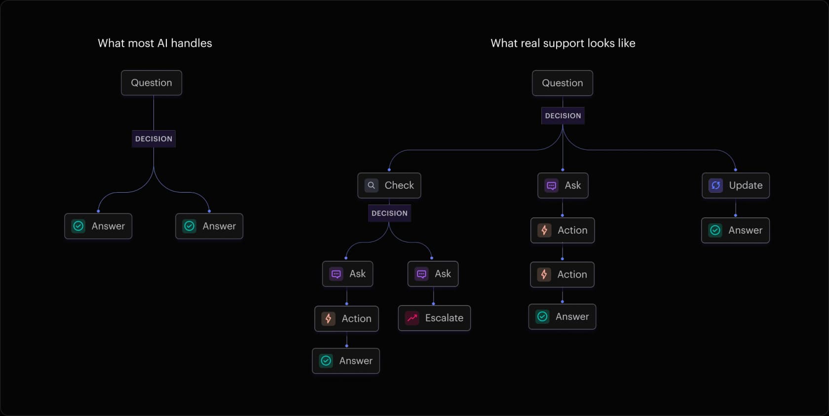 Stonly's decision-tree structure, branching from a question through check, ask and update steps to an answer or an escalation, as taken from Stonly