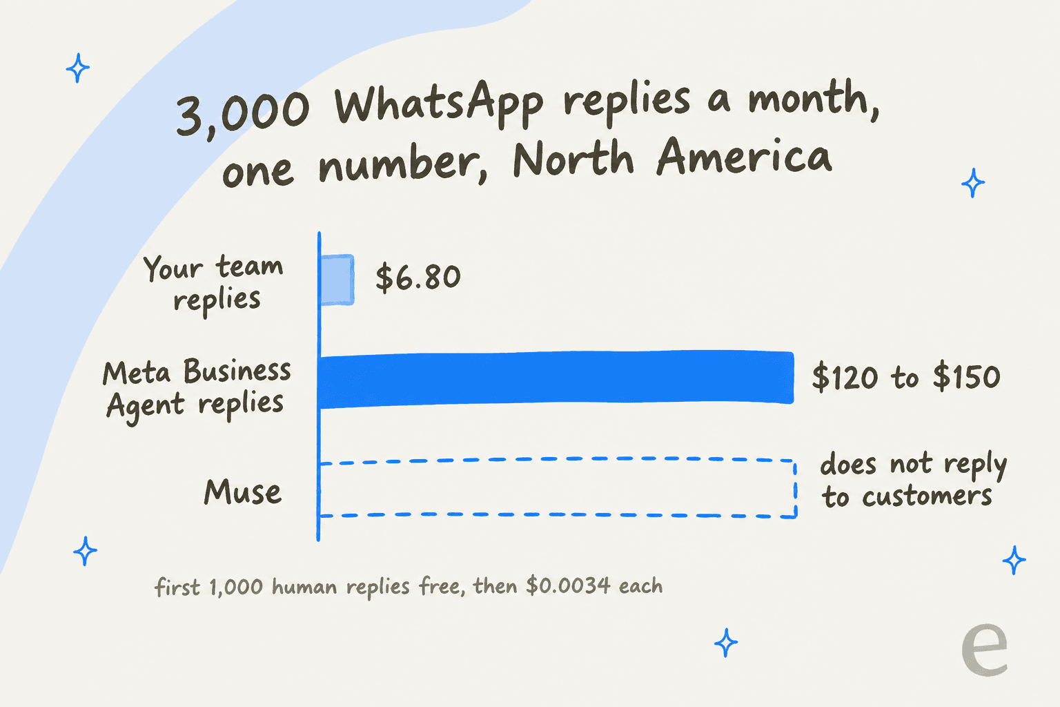 Hand-drawn bar chart of 3,000 WhatsApp replies a month on one North American number: $6.80 when your team replies, $120 to $150 when Meta Business Agent replies, and Muse shown as an empty bar because it does not reply to customers