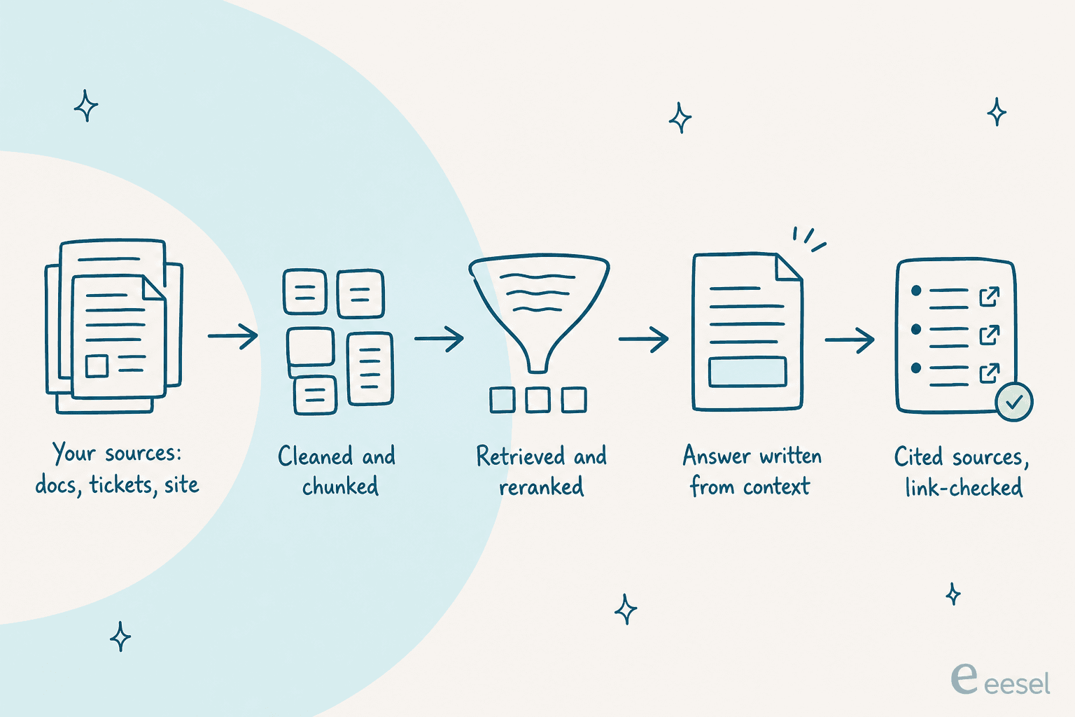 How DocsBot turns your sources into a cited answer