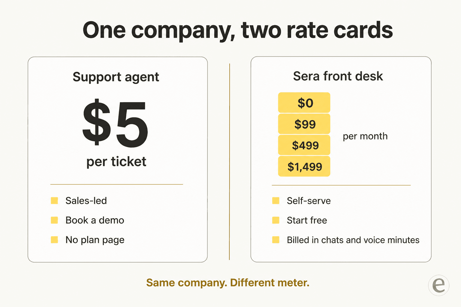 Comparación de las dos tarjetas de precio publicadas por Twig, un agente de soporte a $5 por ticket y la escalera mensual de la recepción Sera